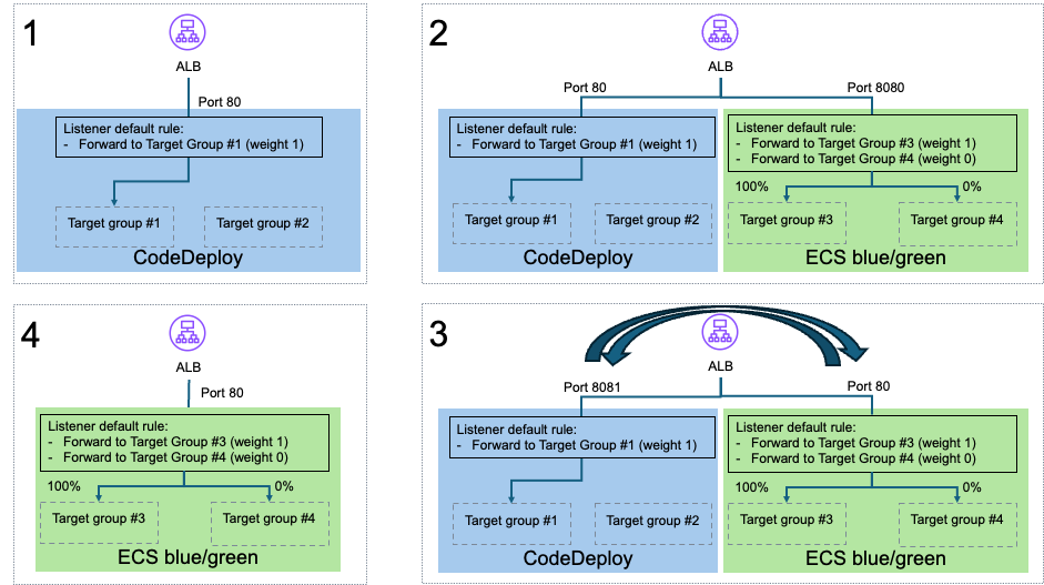 Figure 4: Option 2 – New service and existing load balancer