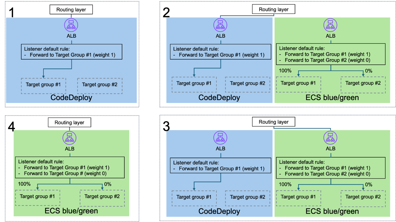 Figure 5: Option 3 – New service and new load balancer