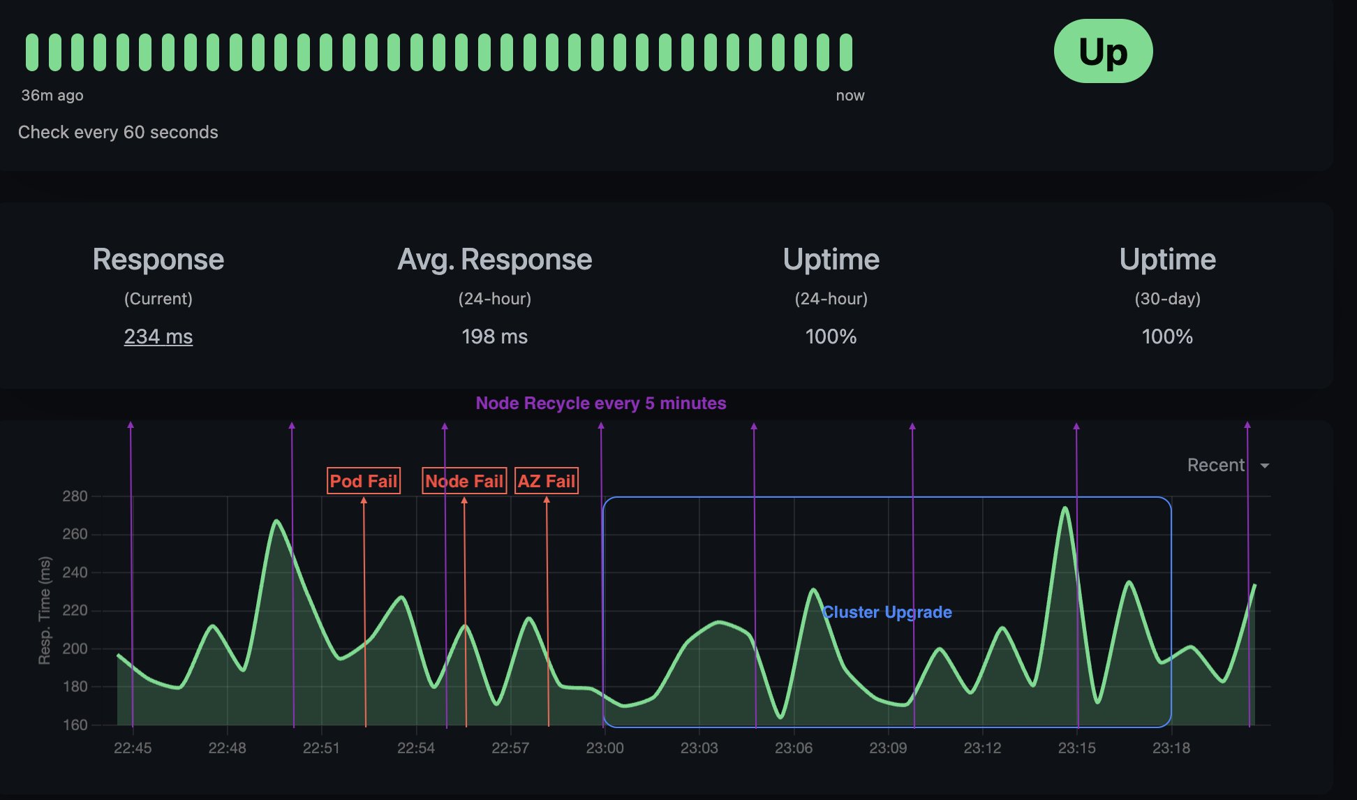uptime-kuma dashboard showcasing application uptime is maintained in different test scenarios