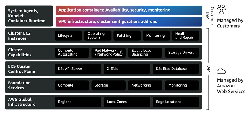 Amazon EKS shared responsibility model: AWS manages infrastructure, control plane, and foundation services, while customers are responsible for container runtime, VPC configuration, and application security.