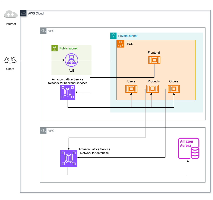 Architecture spanning across different VPC