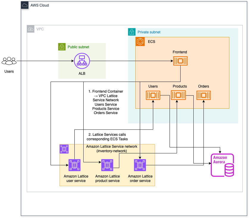 Target architecture with the Amazon VPC Lattice