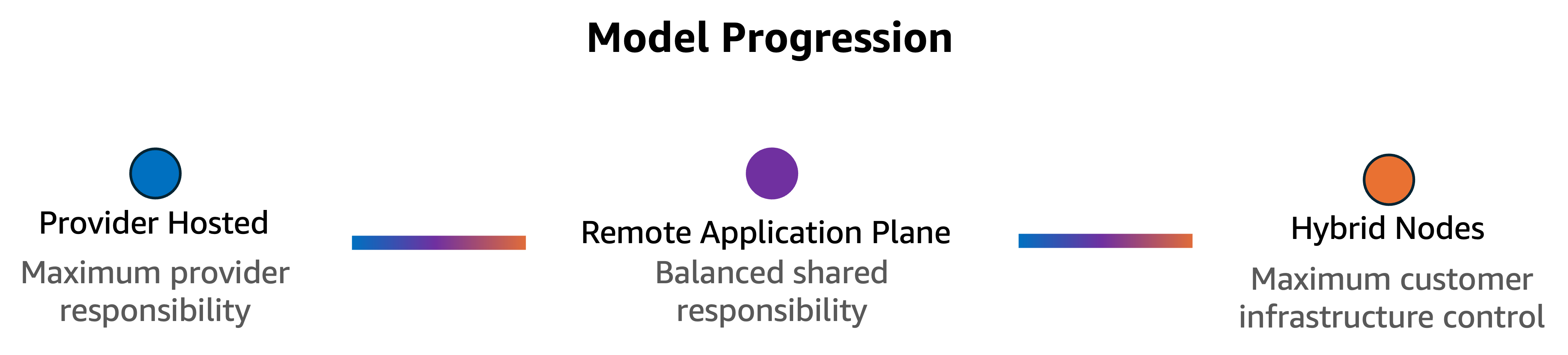 A horizontal diagram showing “Model Progression” across 3 different models. Starting with “Provider Hosted” on the left, providing maximum provider responsibiliy. In the middle, “Remote Application Plane” provides balanced shared responsibility. Finally, on the right, Hybrid Nodes provide maximum control.