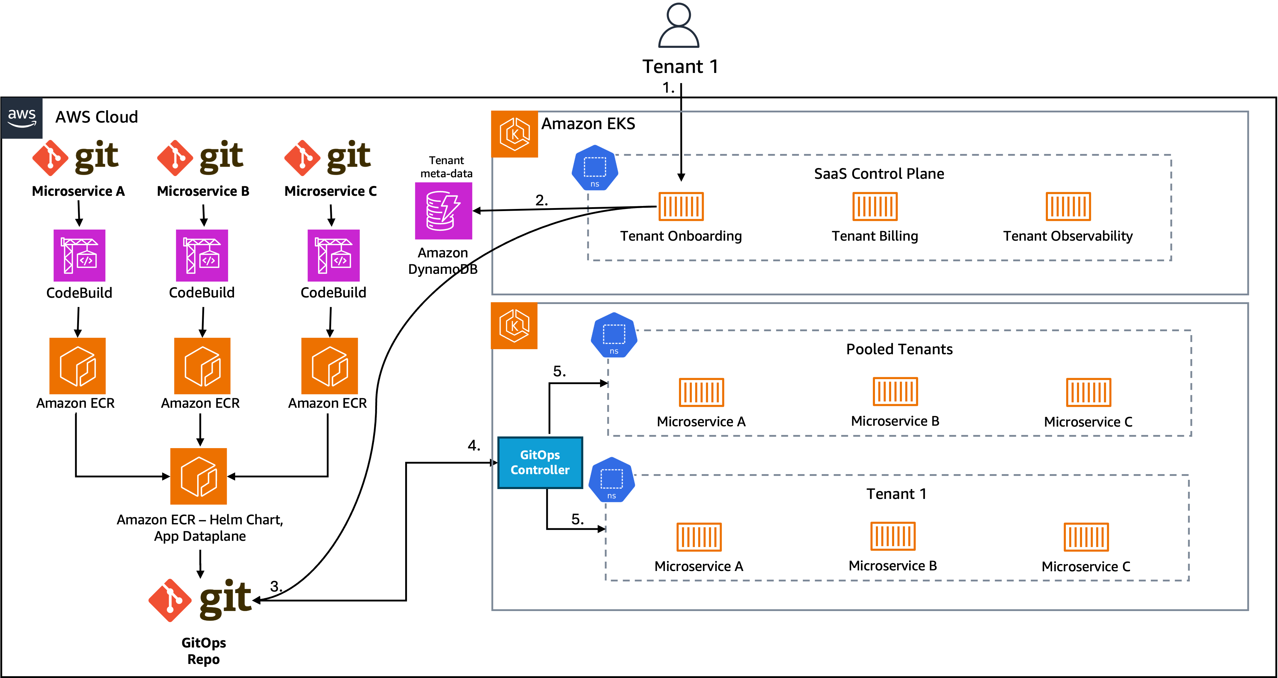 Multi-tenant SaaS architecture on AWS using EKS, microservices, GitOps, and containerized deployments for scalability