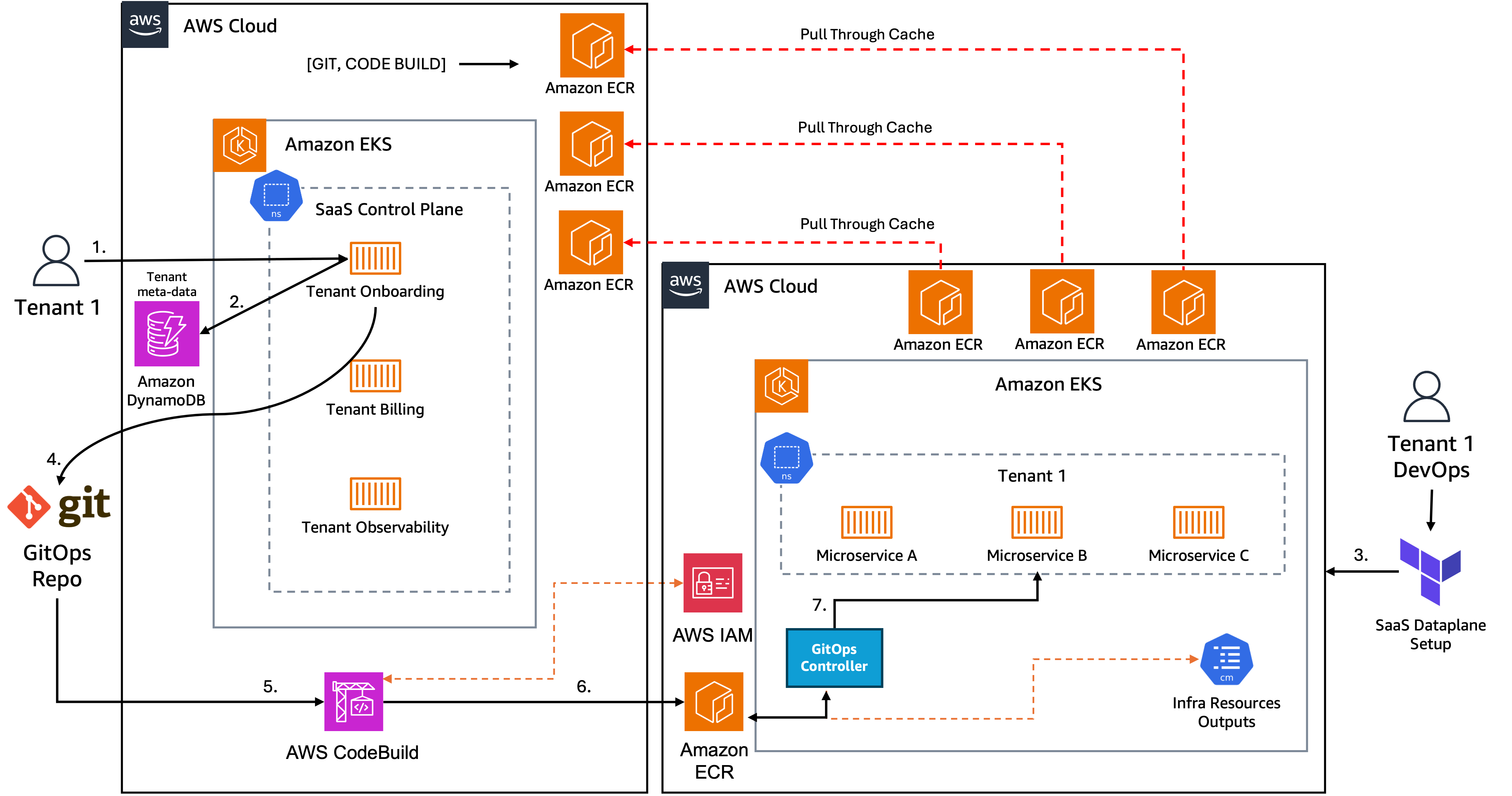 Comprehensive AWS multi-tenant SaaS architecture leveraging EKS, ECR, CodeBuild, and GitOps for scalable microservices deployment with a remote application plane in customer account.