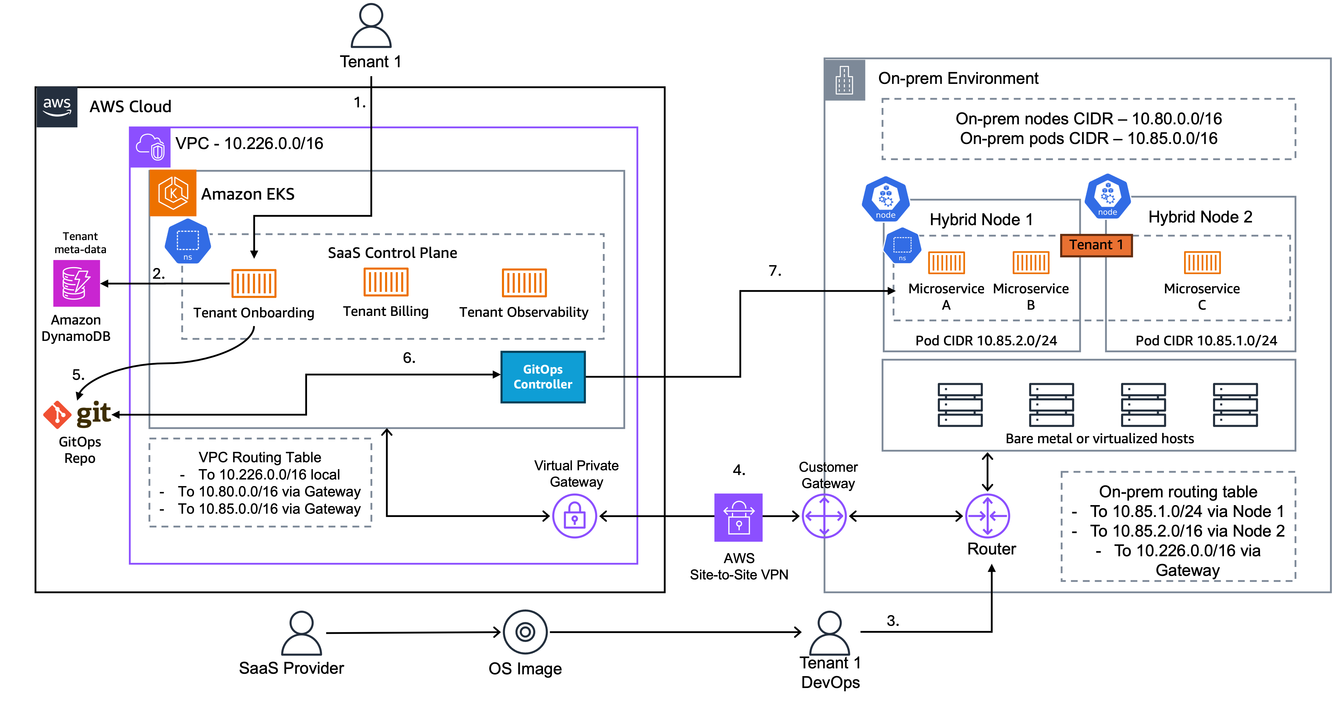 Diagram showing the Customer Hosted Data Plane with EKS Hybrid Nodes - with the SaaS Control Plane in the provider’s AWS account and the data plane on a customer on-prem environment.