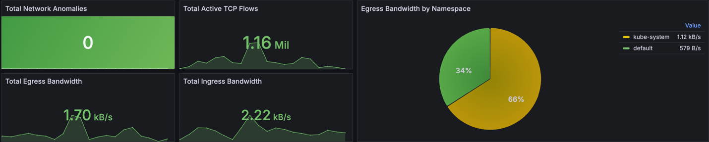 Figure 3: Grafana board showing network activity on the cluster