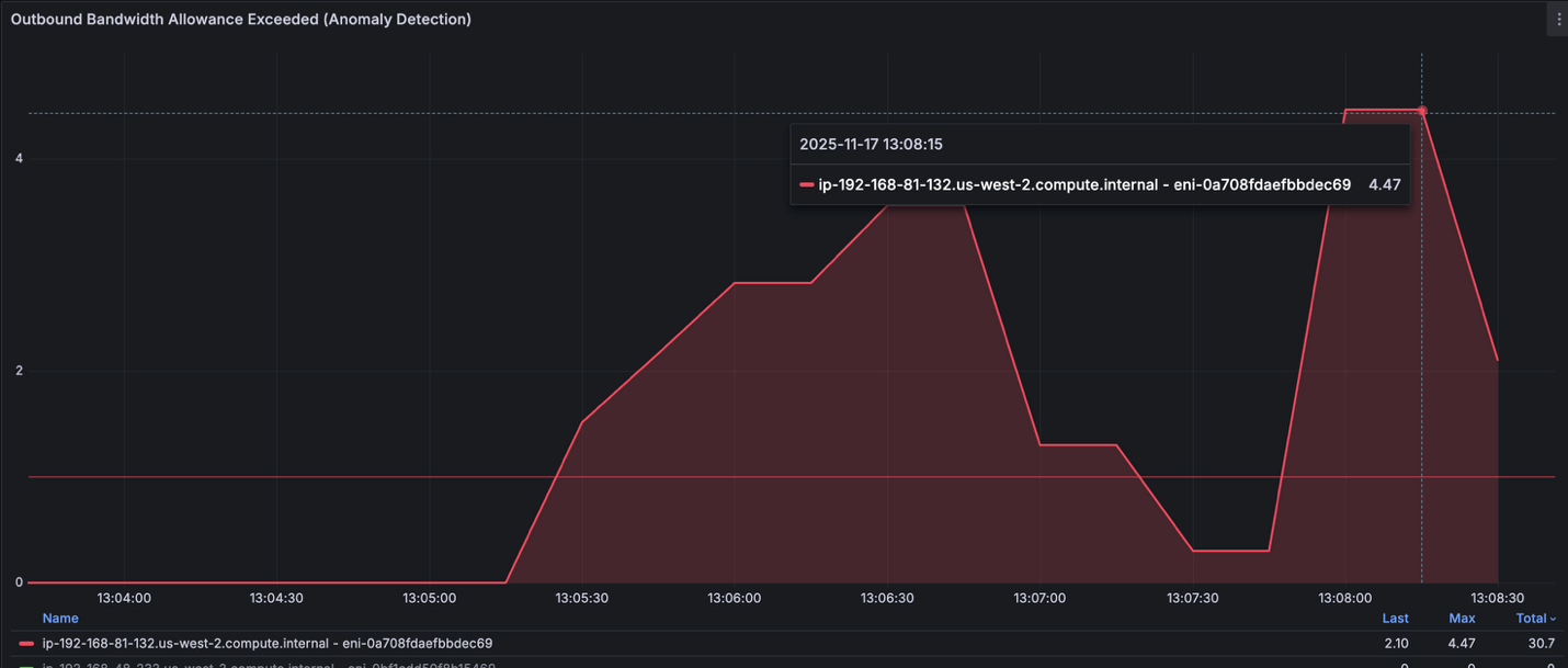 Grafana board showing Outbound Bandwidth Allowance 