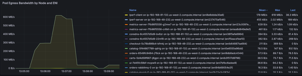 Grafana board showing Pod Egress Bandwidth by Node and ENI