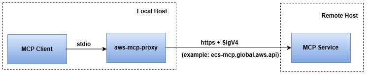 MCP Client communication to MCP server via aws-mcp-proxy