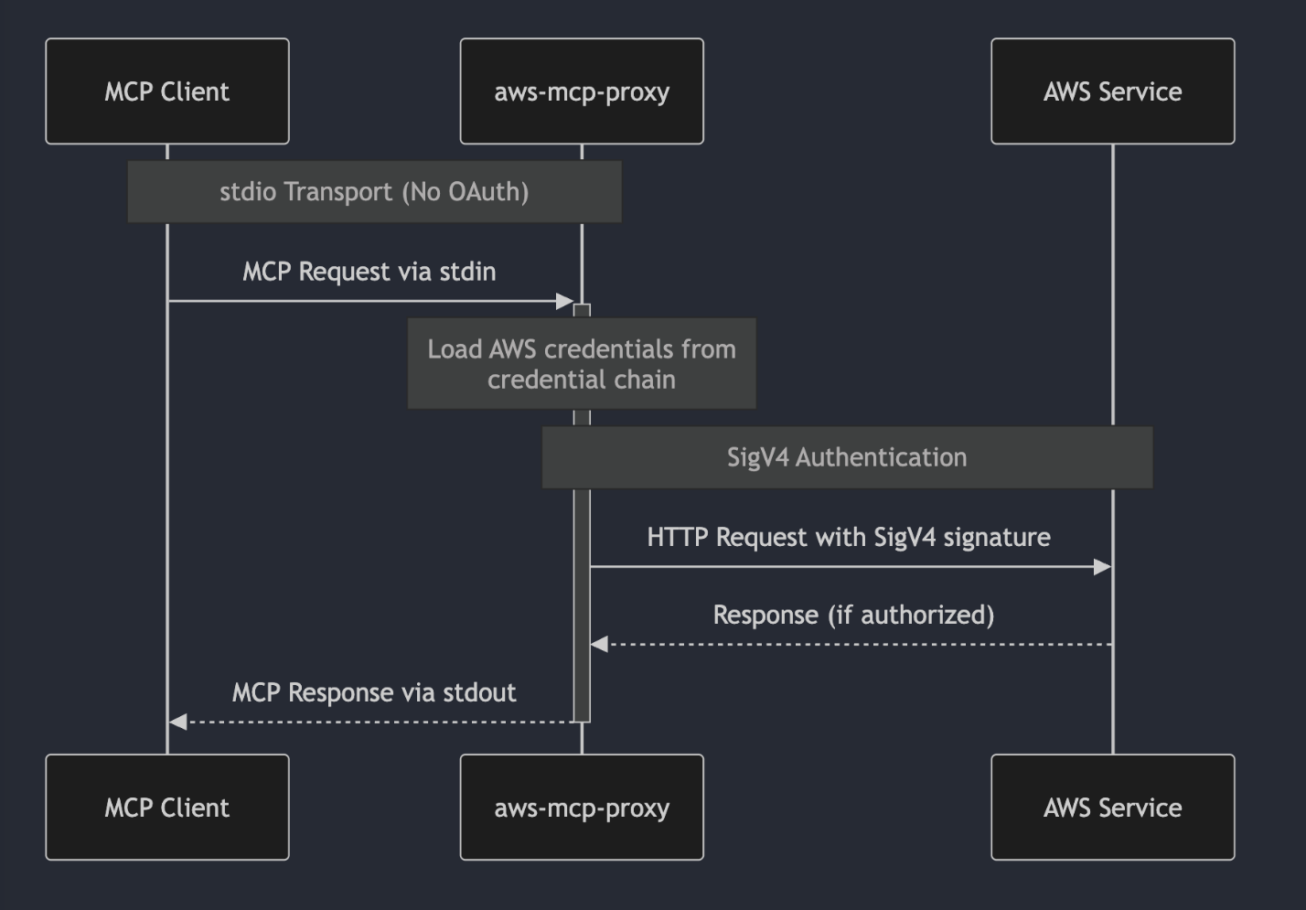 A sample sequence diagram of the remote MCP request/response