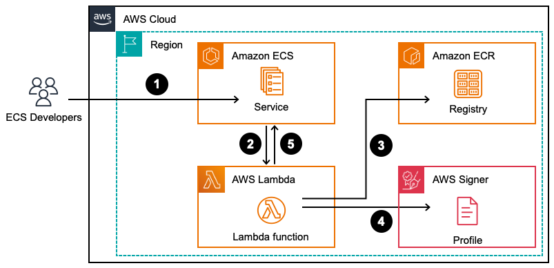 Flow of the ECS service admission-controller hook
