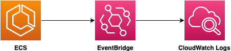 AWS architecture diagram showing connection between ECS, EventBridge and CloudWatch Logs with directional arrows