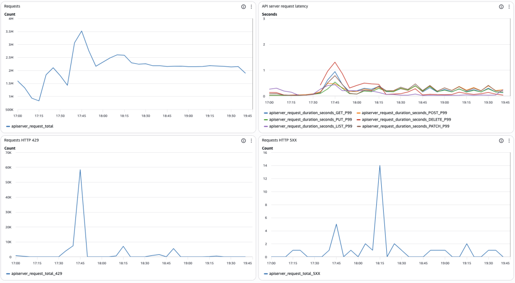 Figure 4 - Metrics in order from left to right, top to bottom - incoming request volume, request latencies, requests with HTTP 429 response (shows graceful throttling) and HTTP 5XX responses (shows minimal degradation).