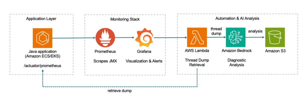 Observability data flow