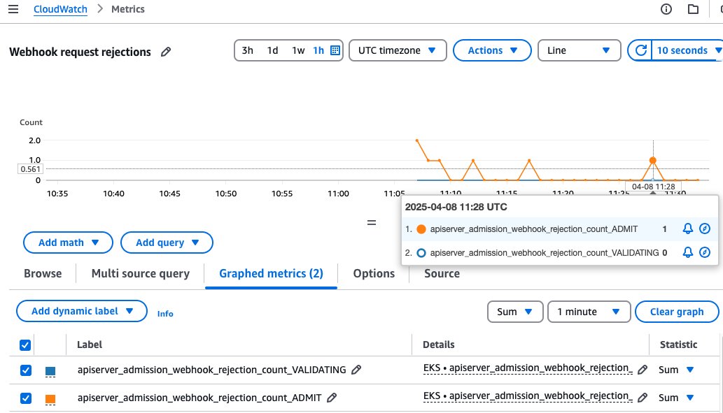 Figure 10:&nbsp;Webhook rejection metrics for ADMIT and VALIDATING operations in CloudWatch