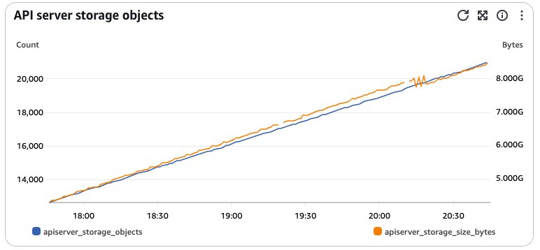 Figure 12: Graph showing etcd database storage metrics with object count and size growth