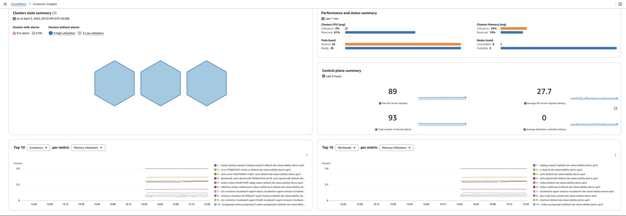 Figure 3: CloudWatch Container Insights dashboard with comprehensive cluster monitoring views