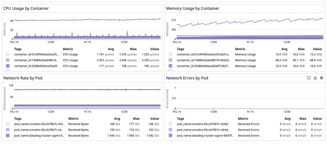  Figure 3. Screenshot of Grafana dashboard showing the CPU and Memory usage