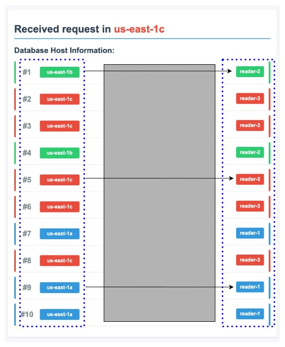  Figure 7: Locality-aware routing with Istio