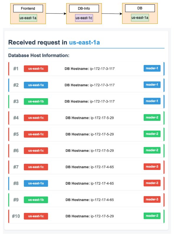 Figure 2:&nbsp;Normal request flow across availability zones