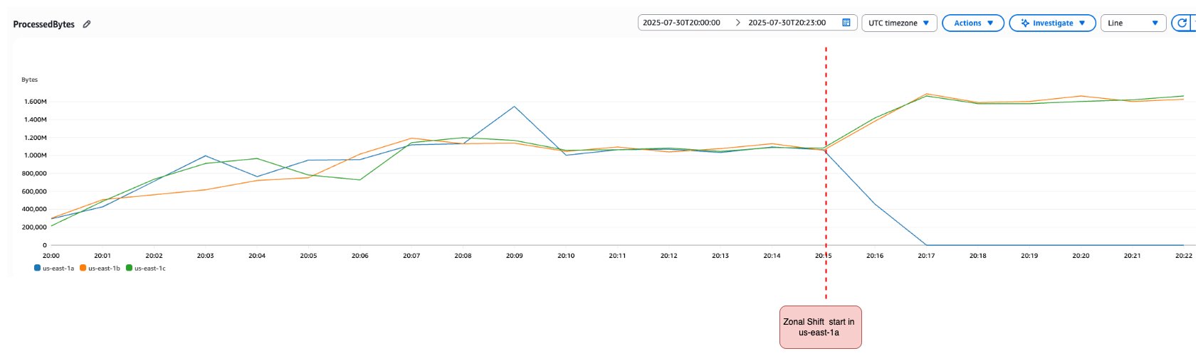 Figure 3: NLB processed bytes metrics during zonal shift