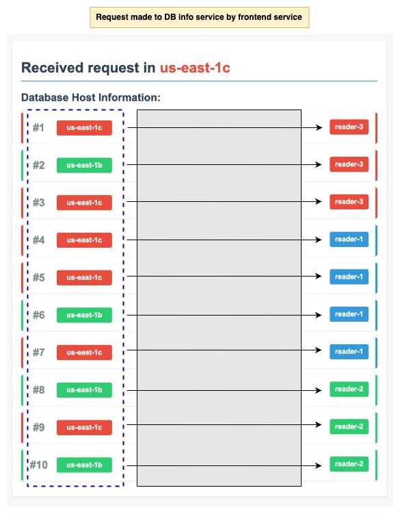  Figure 4: EKS zonal shift traffic redirection