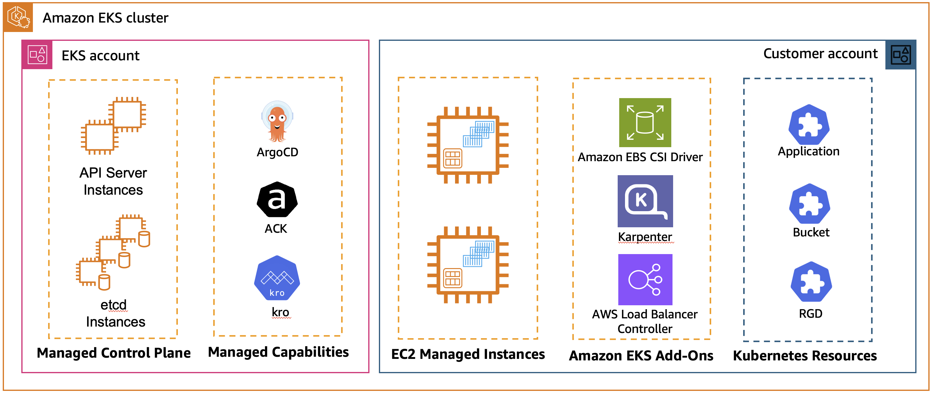 Figure 1: EKS Managed Capabilities with standard Amazon EKS cluster