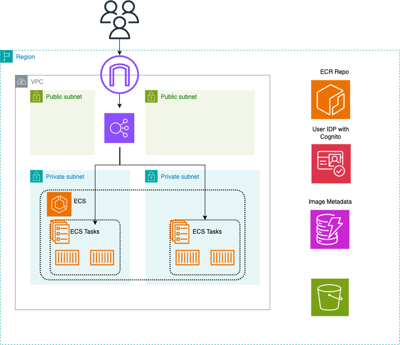 Figure 2: This is architecture of the migrated application with ECR for putting the container images with similar features and same services usage as the monolith application.