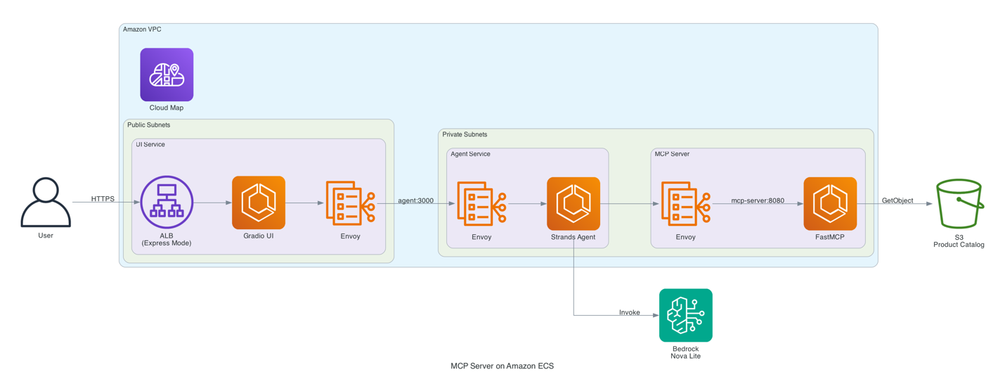 Architecture diagram showing Amazon VPC with public and private subnets, UI Service with ALB and Gradio UI, Agent Service with Strands Agent, and MCP Server on Amazon ECS connecting to Bedrock Nova Lite and S3 Product Catalog
