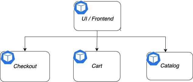 Microservices architecture diagram showing a UI/Frontend service connecting to three backend services: Checkout, Cart, and Catalog