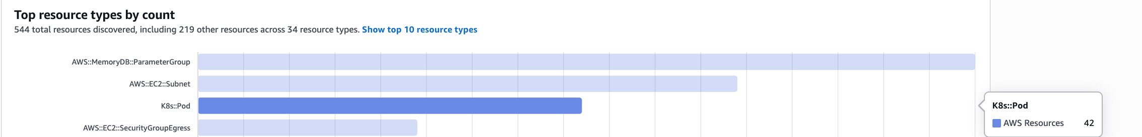 Topology graph in DevOps Agent showing Kubernetes Objects