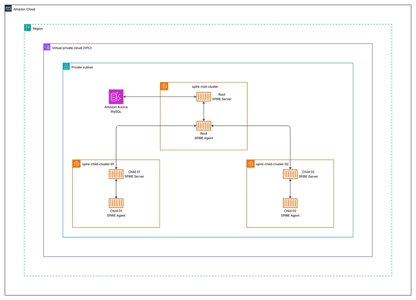 Architecture diagram showing a hierarchical SPIRE (Secure Production Identity Runtime Environment) deployment on AWS, with a root cluster managing two child clusters inside a private VPC subnet, backed by Amazon Aurora MySQL