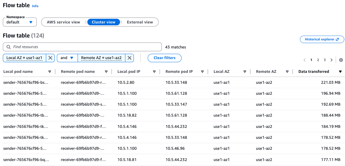 Screenshot of the Flow Table Cluster view filtered by Local AZ and Remote AZ, sorted by Data Transferred to show inter-AZ traffic patterns.