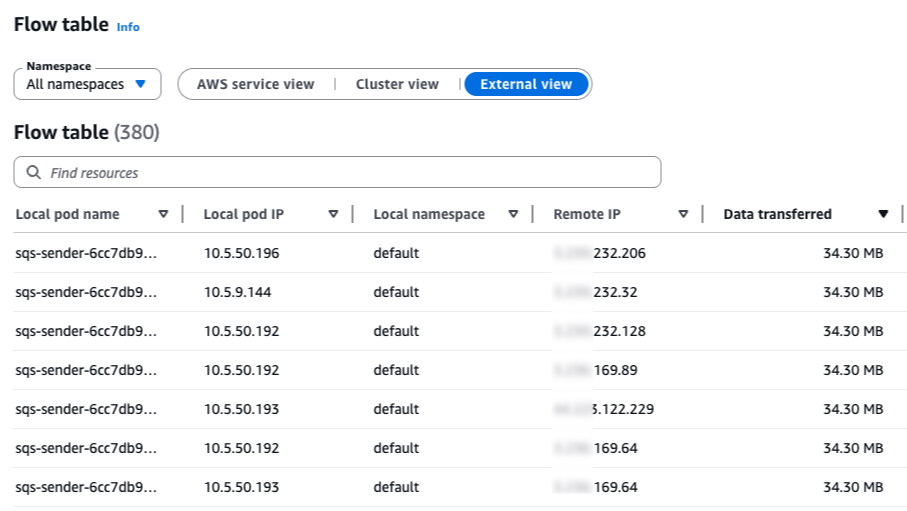 Screenshot of the Flow Table External view sorted by Data Transferred, showing sqs-sender deployment traffic to multiple public IP addresses.