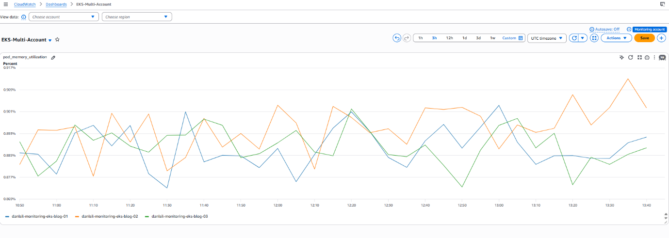 Screenshot of the Amazon CloudWatch dashboard widget editor showing a line graph configured with pod_memory_utilization metrics from multiple AWS accounts. The account and Region selectors are visible, demonstrating how to search for and add cross-account Amazon EKS Container Insights metrics to the dashboard.