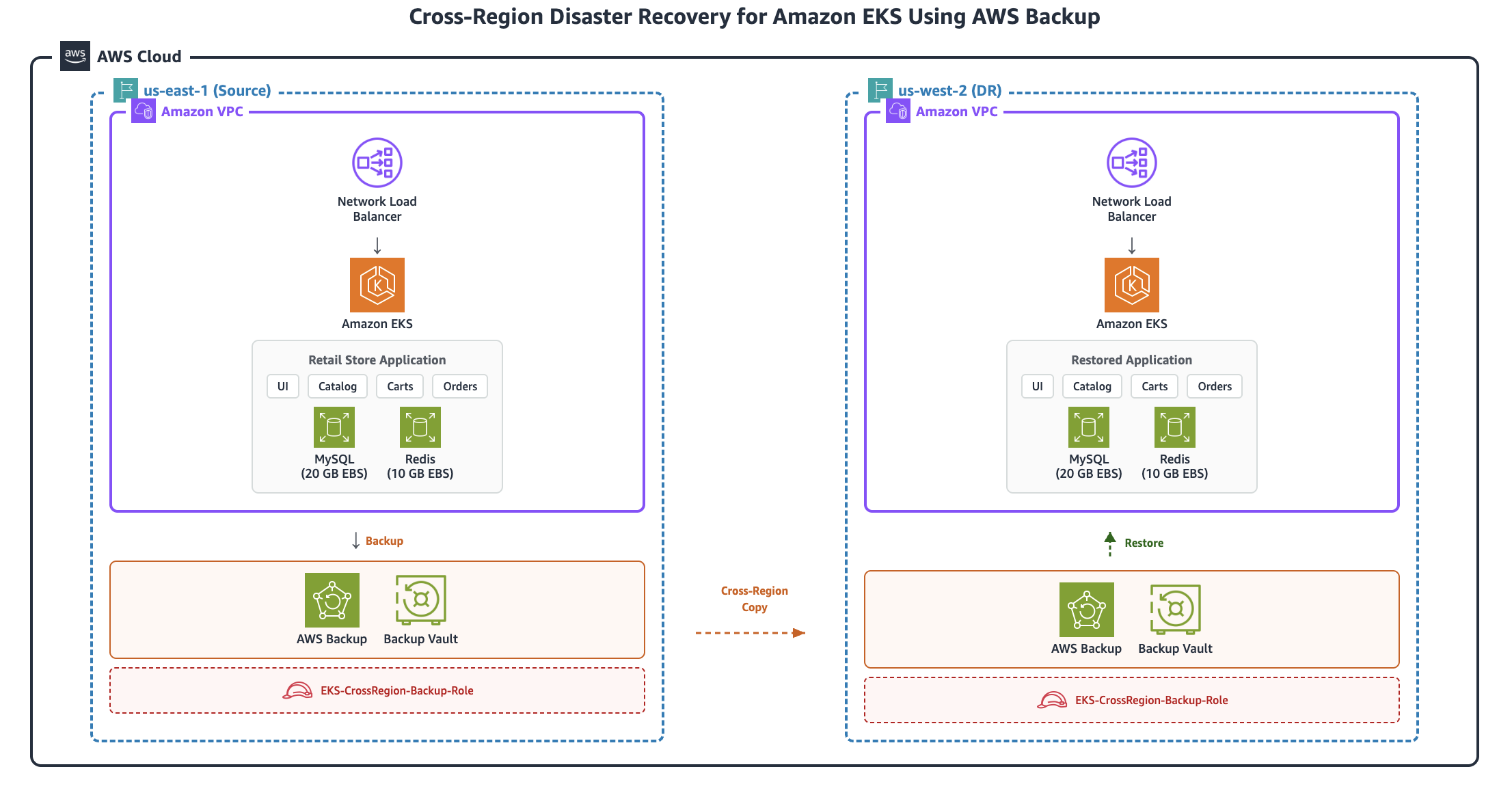 Architecture diagram showing AWS Backup creating a recovery point of an Amazon EKS cluster with persistent volumes in us-east-1, copying it cross-Region to us-west-2, and restoring the application to a pre-provisioned DR cluster.