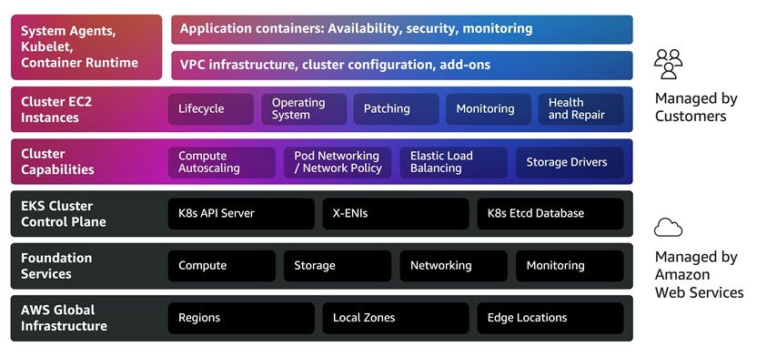 Diagram comparing the shared responsibility model between self-managed Kubernetes, Amazon EKS with managed node groups