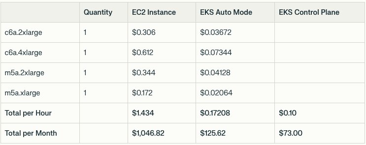 Pricing table showing Amazon EKS costs in US West (Oregon) region, with hourly and monthly costs broken down by instance type