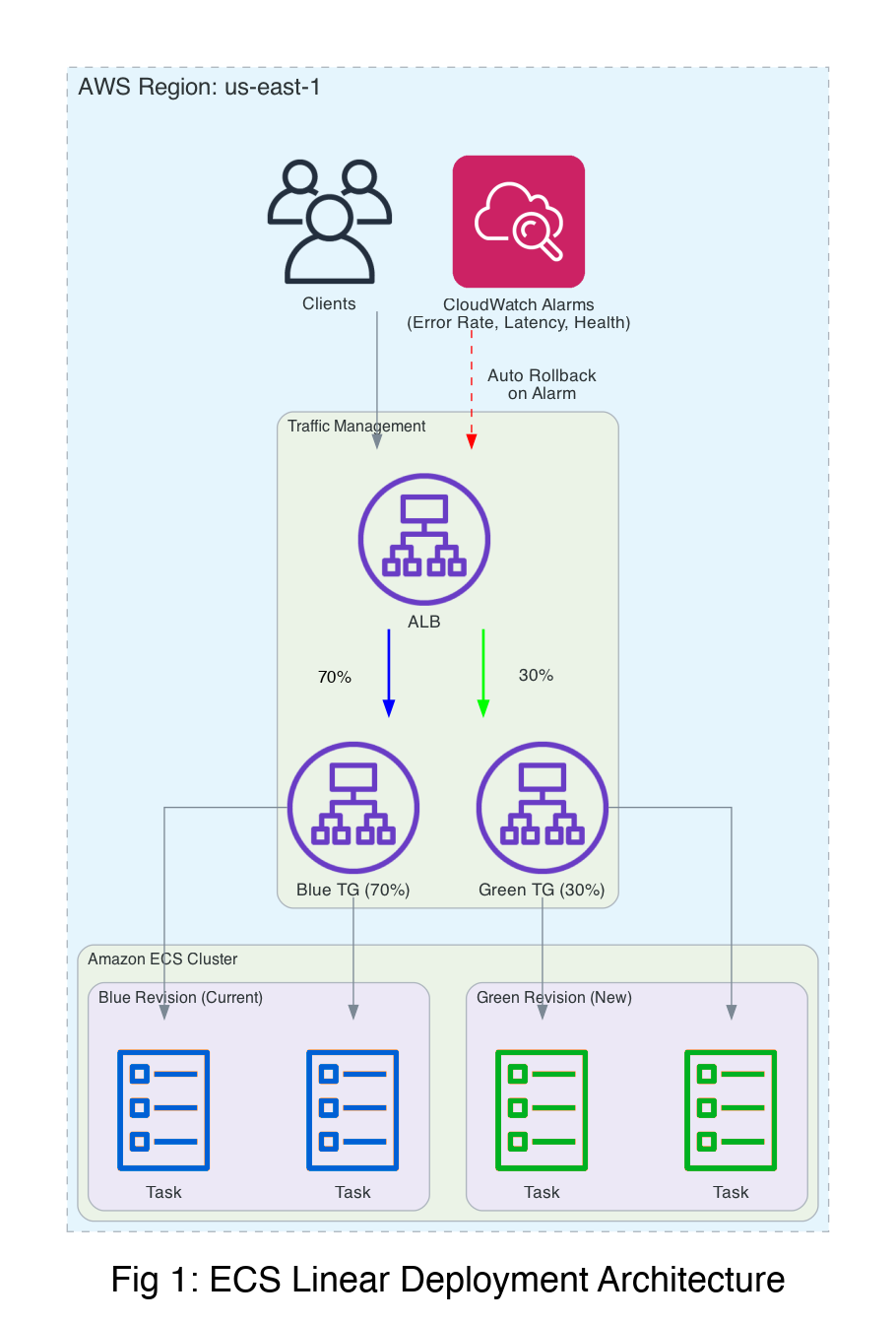Diagram showing Amazon ECS architecture for gradual deployments with blue and green revisions connected to a load balancer with weighted target groups monitored by Amazon CloudWatch alarms for automated rollback.