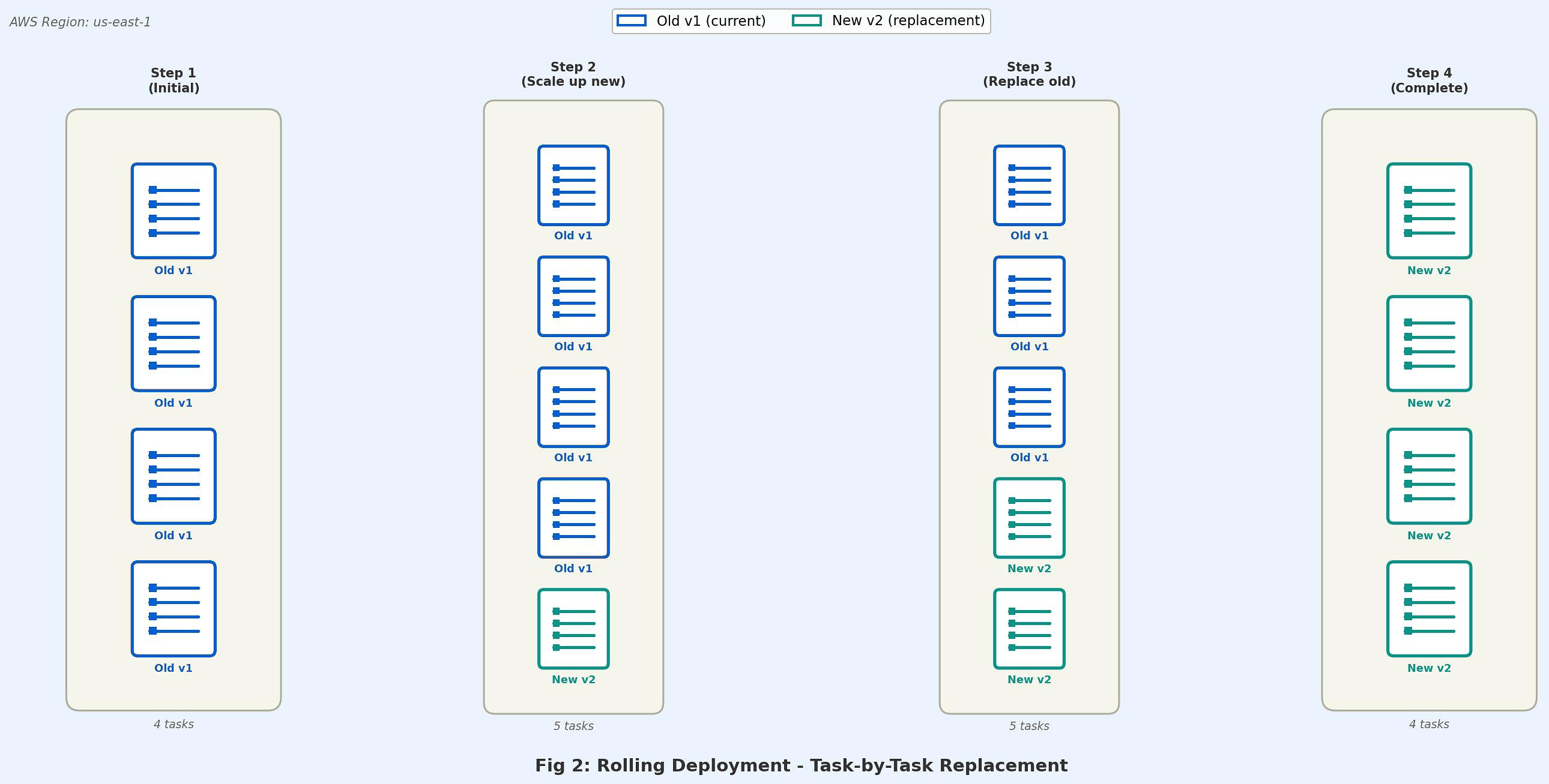 Diagram showing rolling deployment with four tasks being replaced progressively where new green tasks start before old blue tasks are stopped to maintain availability.