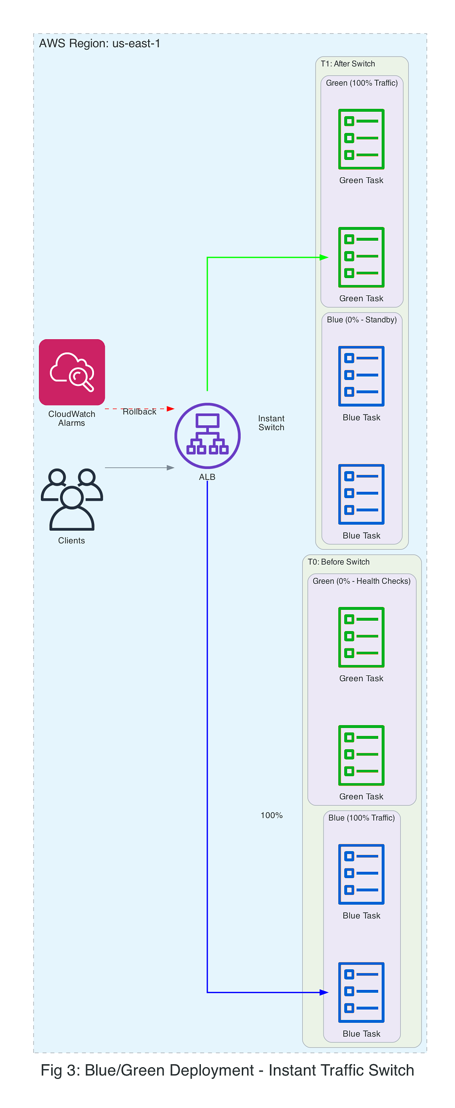 Diagram showing blue/green deployment with instant traffic switch from blue revision at 100% to green revision at 100% after health checks pass.