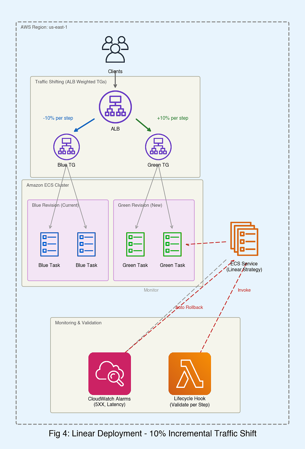 Diagram showing linear deployment shifting traffic in 10% increments across 10 steps with a 5-minute validation period at each step.