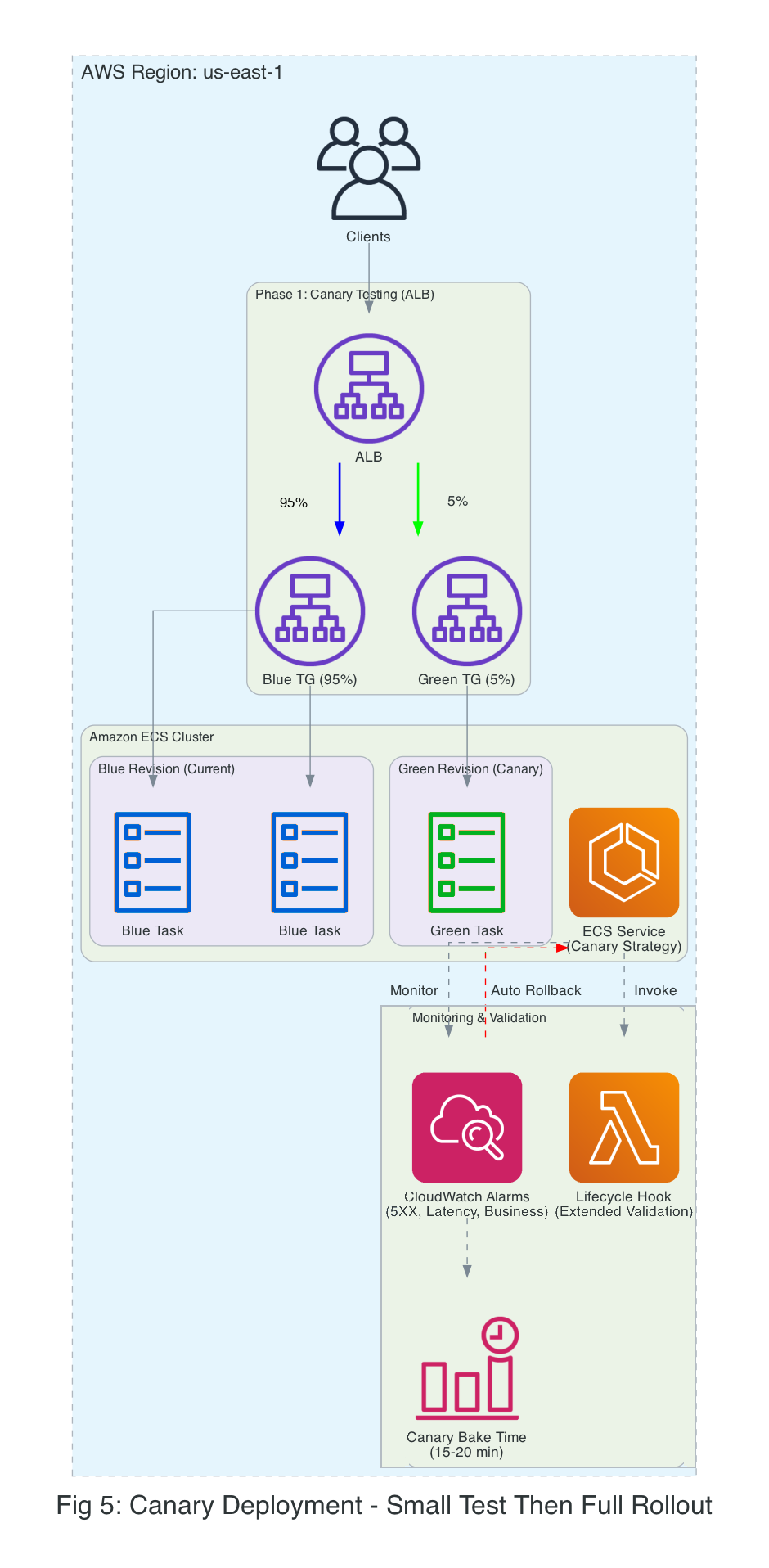 Diagram showing canary deployment routing 5% of traffic to the green revision for 15 minutes of extended validation then shifting remaining traffic on success.