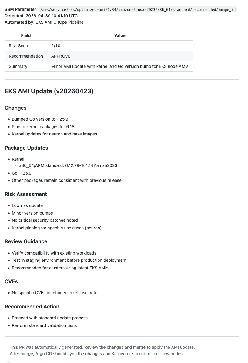 GitHub Pull Request review report for EKS AMI Update v20260423 showing Amazon Bedrock AI analysis with a 2/10 risk score, APPROVE recommendation, detailed changelog including Go 1.25.9 and kernel 6.12.79-101.147.amzn2023 updates, CVE assessment, and automated footer instructing reviewers to merge for Argo CD and Karpenter deployment.