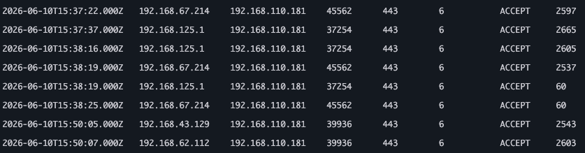 VPC Flow Logs entries confirming communication from EKS cross-account ENIs to NLB IPs for the OIDC identity provider
