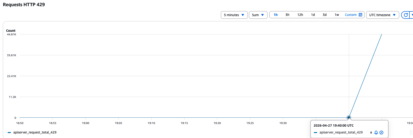 EKS console Observability dashboard showing baseline API server latency and request rate metrics