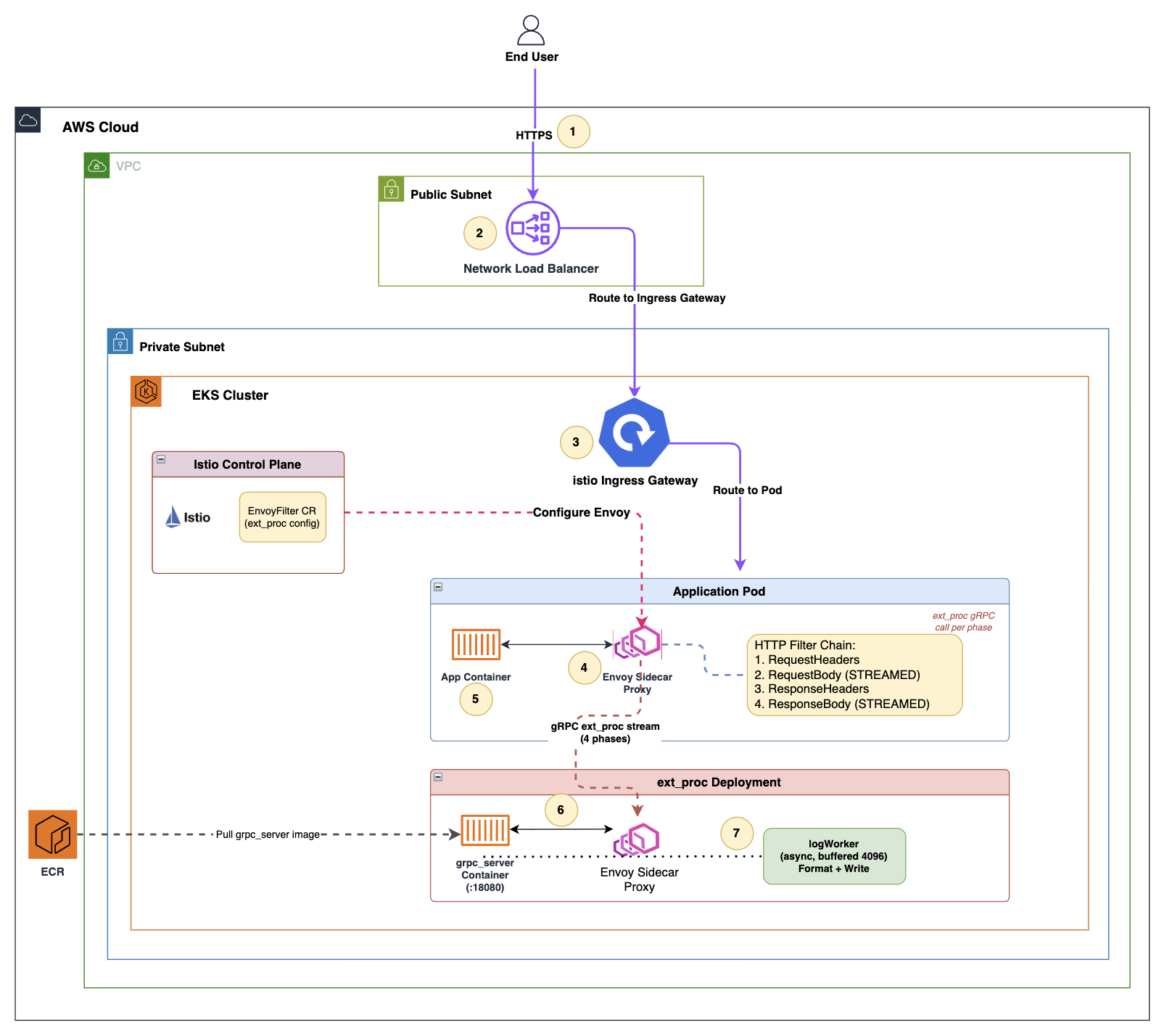 Architecture for full request and response compliance logging on Amazon EKS, showing a Network Load Balancer routing through the Istio Ingress Gateway to application pods with Envoy sidecars that stream traffic to the ext_proc server
