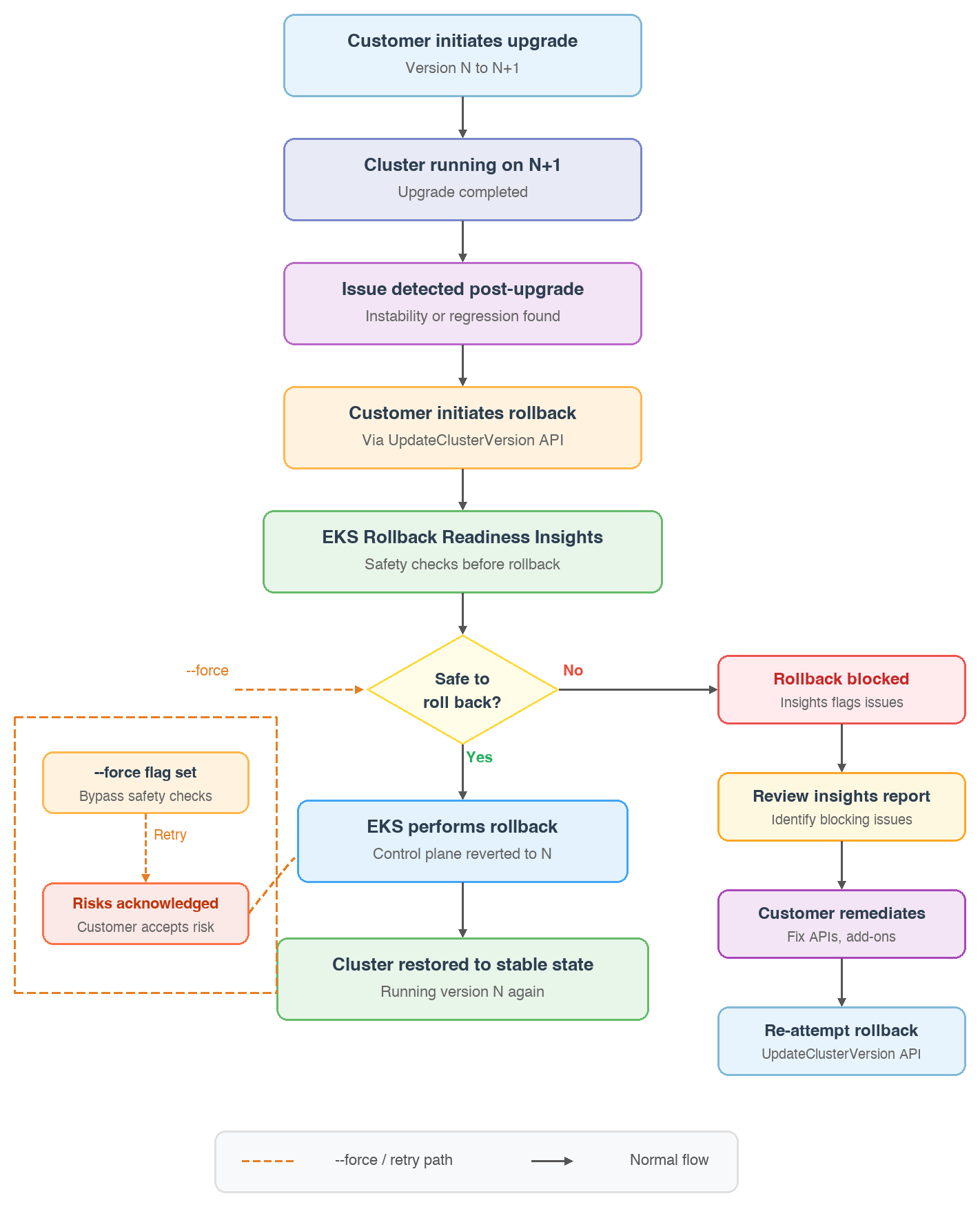 Amazon EKS Rollback Readiness Insights showing compatibility checks evaluated before a cluster rollback