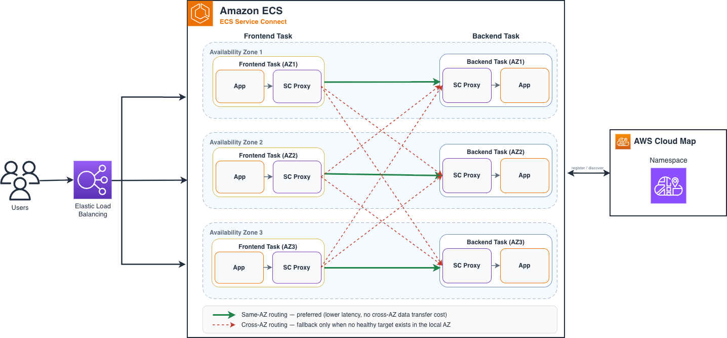Architecture diagram showing zone-aware routing in Amazon ECS Service Connect, with client tasks routing to backend endpoints in the same Availability Zone across a multi-AZ cluster